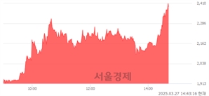 <코>아시아종묘, 상한가 진입.. +29.92% ↑