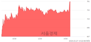<코>자연과환경, 상한가 진입.. +29.87% ↑