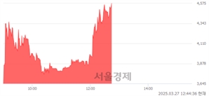 <유>제이준코스메틱, 상한가 진입.. +29.97% ↑
