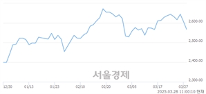 오전 11:00 현재 코스피는 32:68으로 매수우위, 매수강세 업종은 비금속광물업(0.52%↓)