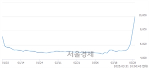 <유>흥국화재우, 상한가 진입.. +29.95% ↑