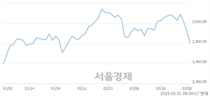 오전 9:30 현재 코스피는 34:66으로 매수우위, 매수강세 업종은 의료정밀업(3.24%↓)