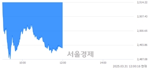 오후 12:00 현재 코스피는 33:67으로 매수우위, 매수강세 업종은 건설업(0.34%↑)