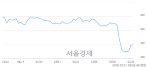 <유>윌비스, 상한가 진입.. +30.00% ↑
