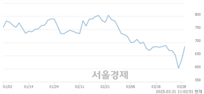 <코>알로이스, 상한가 진입.. +29.92% ↑
