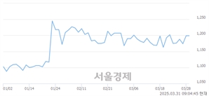 <유>한솔PNS, 상한가 진입.. +29.94% ↑