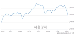 [개장 시황] 코스피 2513.44..  외국인의 '팔자' 기조에 하락 출발 (▼44.54, -1.74%)