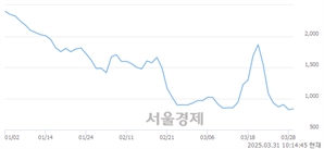 <코>아이엠, 상한가 진입.. +29.89% ↑