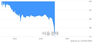 <코>티에스넥스젠, 하한가 진입.. -29.63% ↓