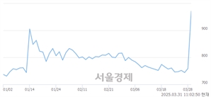 <코>와이즈버즈, 상한가 진입.. +29.91% ↑