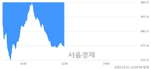 [정오 시황] 코스닥 676.92, 하락세(▼16.84, -2.43%) 지속