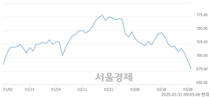 [개장 시황] 코스닥 683.42.. 개인의 '팔자' 기조에 하락 출발 (▼10.34, -1.49%)