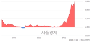 <코>온코닉테라퓨틱스, 상한가 진입.. +29.88% ↑