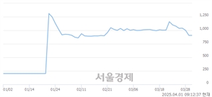 <코>베셀, 상한가 진입.. +29.99% ↑