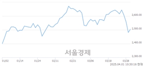 오전 10:30 현재 코스피는 30:70으로 매수우위, 매도강세 업종은 부동산업(0.78%↑)