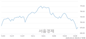 [개장 시황] 코스닥 681.58.. 개인의 순매수에 상승 출발 (▲8.73, +1.30%)