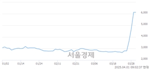 <코>형지글로벌, 상한가 진입.. +29.97% ↑