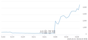 <유>아센디오, 상한가 진입.. +29.89% ↑