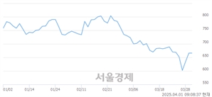 <코>알로이스, 상한가 진입.. +29.88% ↑