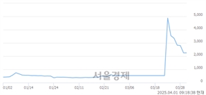 <코>스타코링크, 상한가 진입.. +29.93% ↑