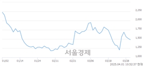<유>이스타코, 상한가 진입.. +29.99% ↑