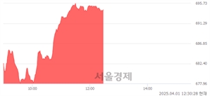 오후 12:30 현재 코스닥은 47:53으로 매수우위, 매도강세 업종은 IT 서비스업(3.25%↑)