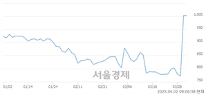 <유>비비안, 상한가 진입.. +29.91% ↑