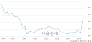 <유>에넥스, 상한가 진입.. +29.89% ↑