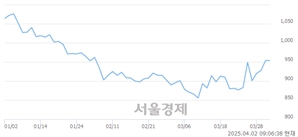 <코>소프트캠프, 상한가 진입.. +29.98% ↑