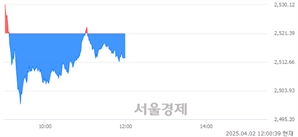 [정오 시황] 코스피 2515.30, 하락세(▼6.09, -0.24%) 반전