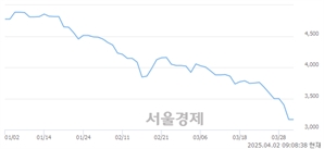 <코>상지건설, 상한가 진입.. +29.86% ↑