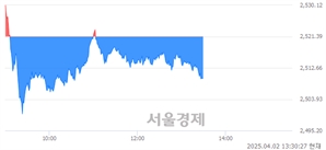 오후 1:30 현재 코스피는 30:70으로 매수우위, 매수강세 업종은 유통업(0.21%↓)