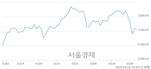 오전 10:30 현재 코스피는 28:72으로 매수우위, 매수강세 업종은 유통업(0.31%↓)