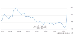 <코>유디엠텍, 상한가 진입.. +29.97% ↑