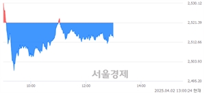 오후 1:00 현재 코스피는 32:68으로 매수우위, 매수강세 업종은 유통업(0.10%↓)