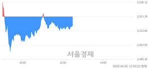 오후 12:30 현재 코스피는 29:71으로 매수우위, 매수강세 업종은 유통업(0.30%↓)