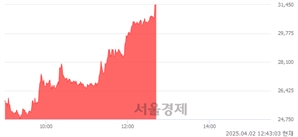 <코>한텍, 상한가 진입.. +29.96% ↑