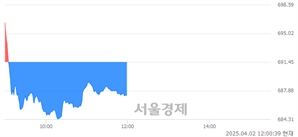[정오 시황] 코스닥 687.16, 하락세(▼4.29, -0.62%) 반전