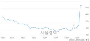 <코>소프트캠프, 상한가 진입.. +30.00% ↑