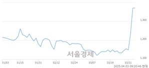 <코>웹스, 상한가 진입.. +30.00% ↑