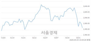 오전 10:30 현재 코스피는 33:67으로 매수우위, 매수강세 업종은 통신업(0.51%↓)