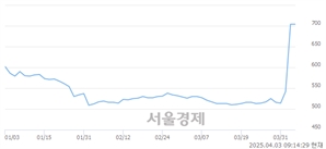 <유>에넥스, 상한가 진입.. +29.97% ↑