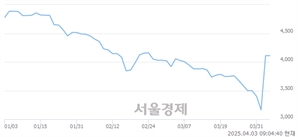<코>상지건설, 상한가 진입.. +29.93% ↑