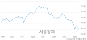 [개장 시황] 코스닥 670.75..  기관의 '팔자' 기조에 하락 출발 (▼14.10, -2.06%)