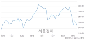 오전 11:00 현재 코스피는 34:66으로 매수우위, 매수강세 업종은 의료정밀업(1.35%↓)