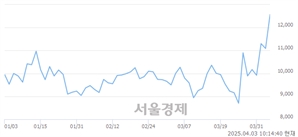 <코>웹케시, 상한가 진입.. +29.94% ↑