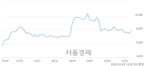 <유>대구백화점, 상한가 진입.. +29.96% ↑