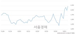 <유>오리엔트바이오, 하한가 진입.. -29.78% ↓