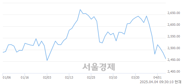오전 9:30 현재 코스피는 33:67으로 매수우위, 매수강세 업종은 유통업(1.02%↓)