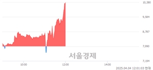 <코>꿈비, 상한가 진입.. +29.91% ↑